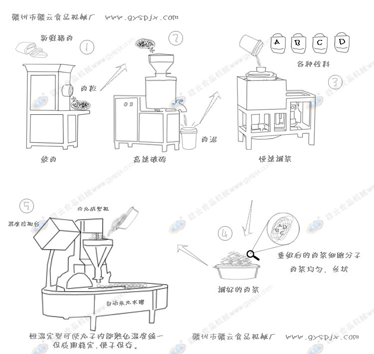 肉丸加工流程圖-卡通式-贛云機械